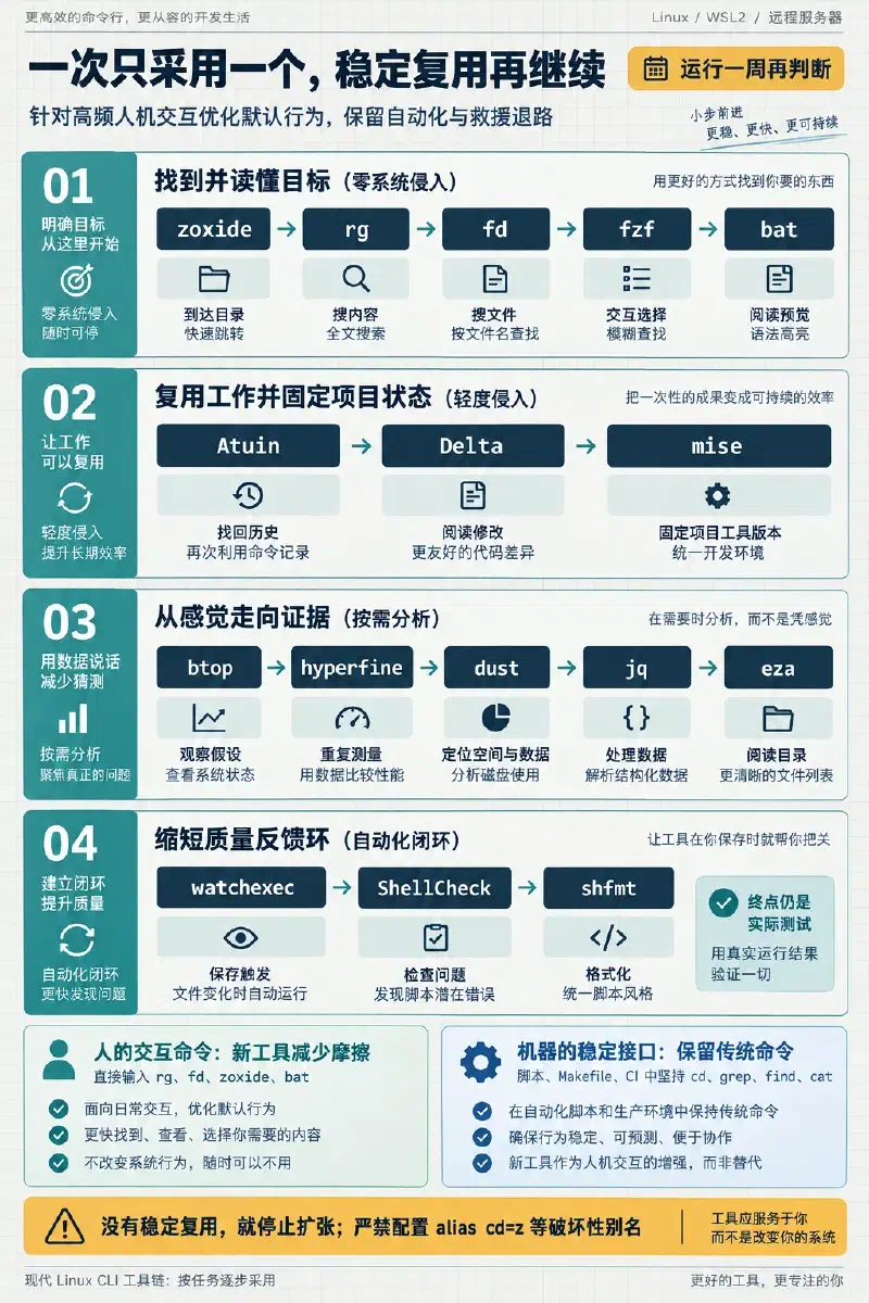 现代 Linux CLI 工具链按四类任务逐步采用:寻找与阅读目标、复用工作并固定项目状态、观察与测量、自动检查与格式化,同时区分人的交互命令与机器的稳定接口