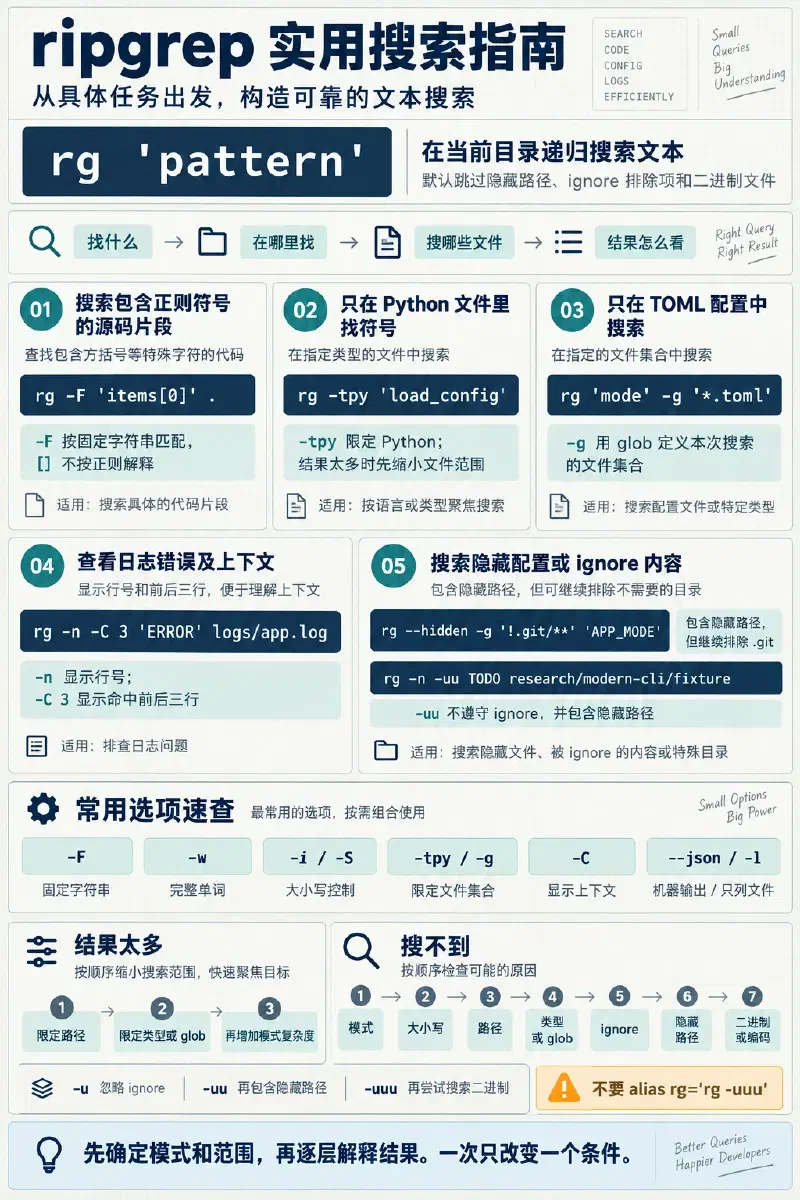 ripgrep 实用搜索指南，包括固定字符串、文件类型与 glob、日志上下文、隐藏与 ignore 内容以及结果过多或搜不到时的调整顺序