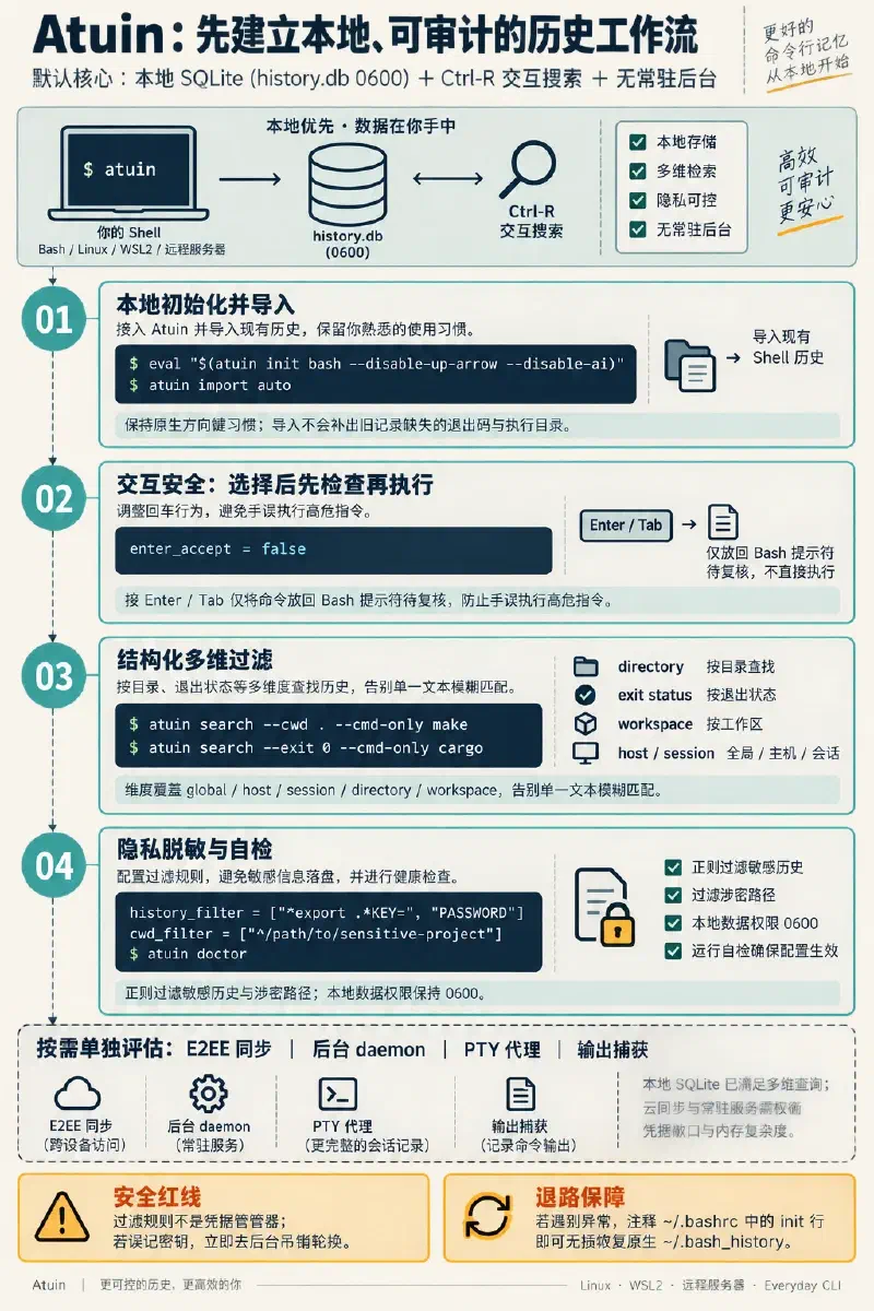 Atuin 本地优先工作流：初始化并导入历史、让选择结果先回到命令行检查、按目录和退出状态搜索、过滤敏感记录并保留故障回退，再按需评估同步、daemon、PTY 与输出捕获