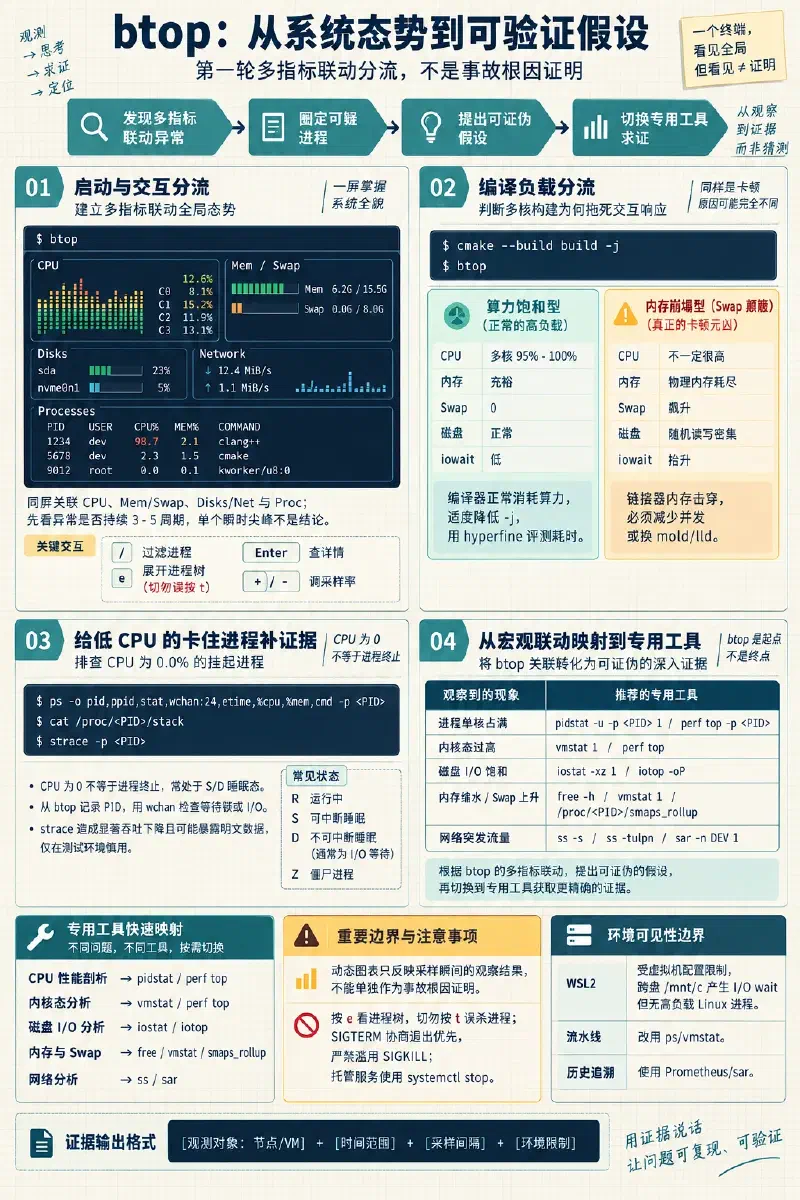 用 btop 建立全局态势、关联编译负载与进程，再用 ps、strace、iostat 等专用工具验证假设