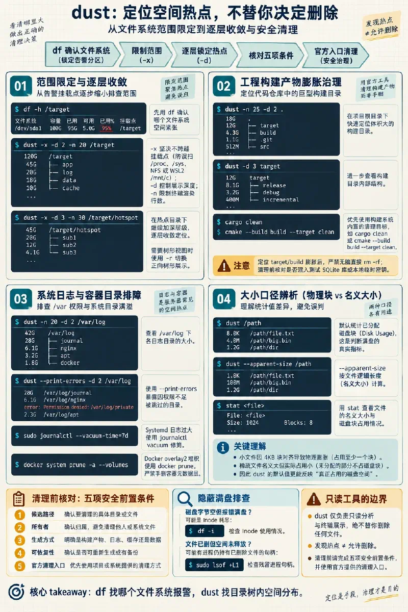 从 df 确认满盘文件系统，用 dust 限制挂载范围并逐层定位 build、日志和大小口径问题，再核对清理条件