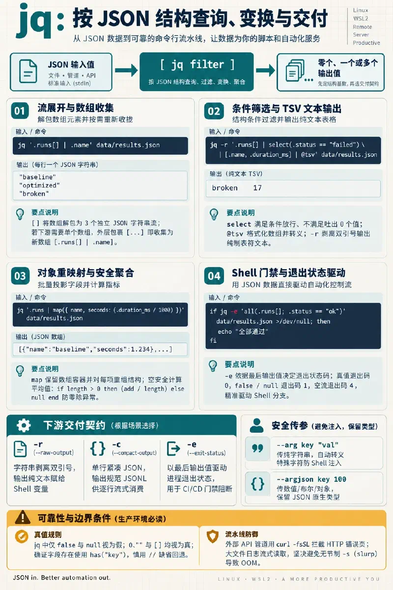用 jq 遍历、筛选和重组 JSON，再通过 TSV、JSONL 或退出状态把结果可靠交给下游与 Shell