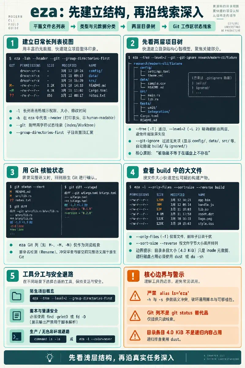 用 eza 长列表和两层目录树建立结构，再以 Git 命令核验状态、按文件大小调查 build 并保留脚本化退路