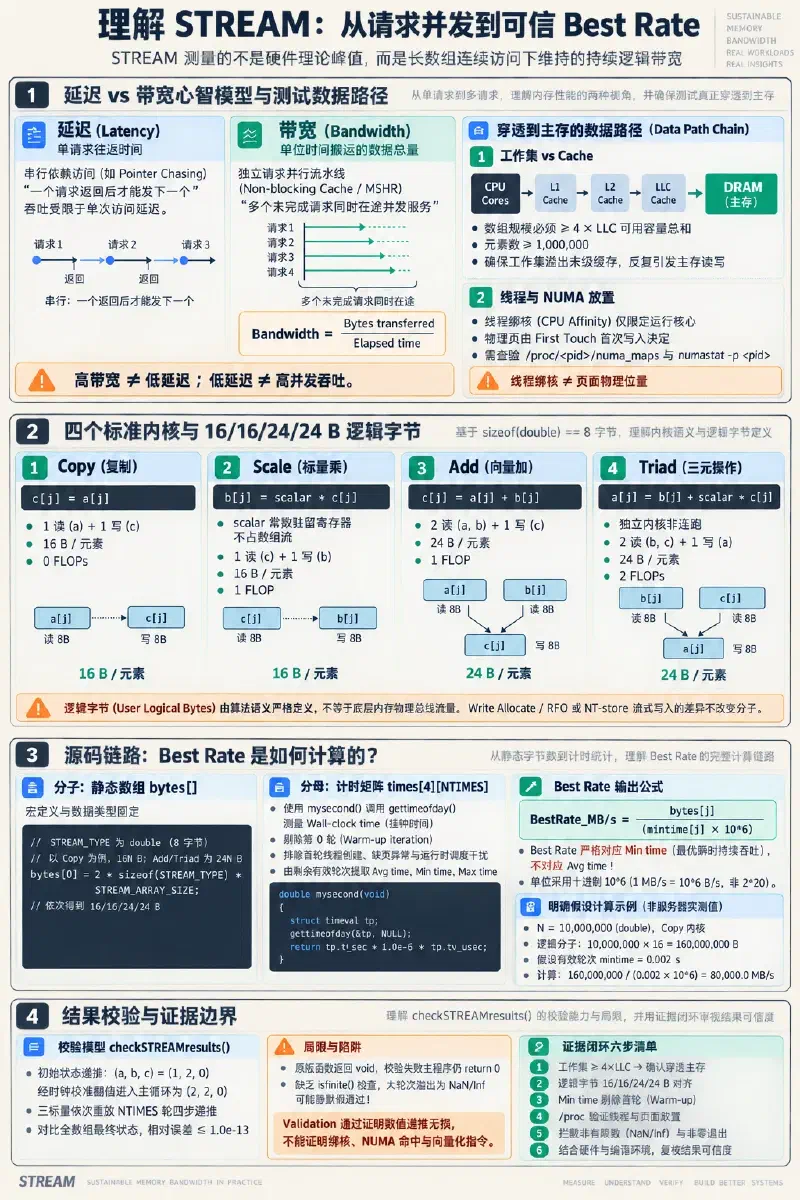 STREAM 从延迟与带宽区别、工作集和 NUMA 路径,到四个内核、Best Rate 计算、Validation 与证据边界的完整解释