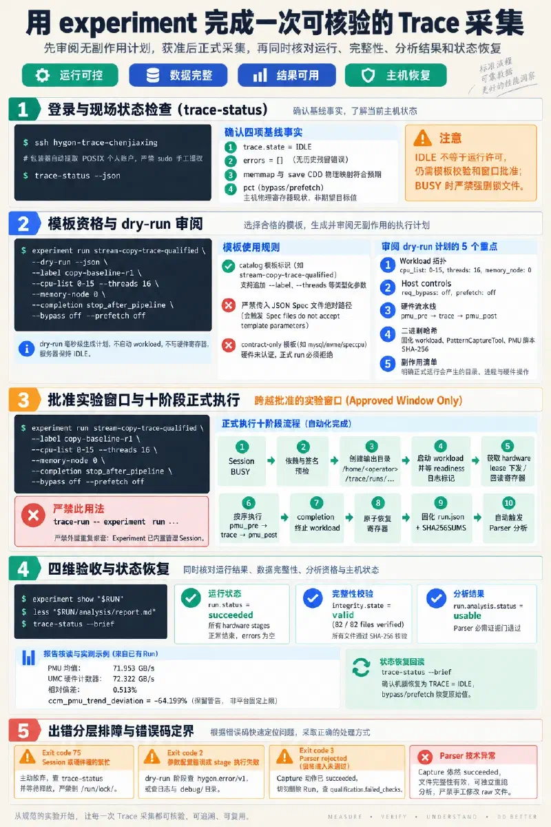 用 experiment 从状态与模板资格检查、dry-run 审阅和批准窗口执行，到三层验收、报告检查与主机状态恢复的 Trace Run 流程