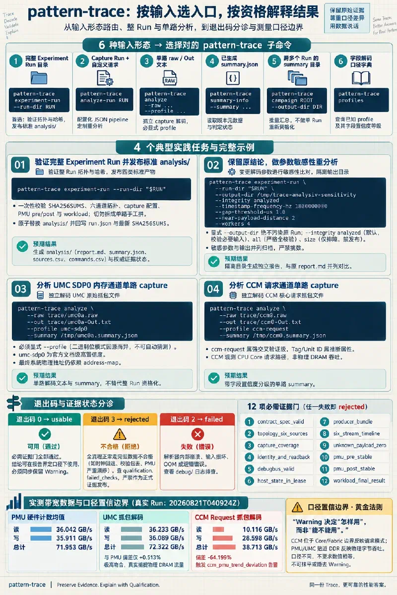 pattern-trace 从输入层级路由、完整 Run 与单路 capture 分析，到结果分诊、证据产物和指标置信边界的实用指南