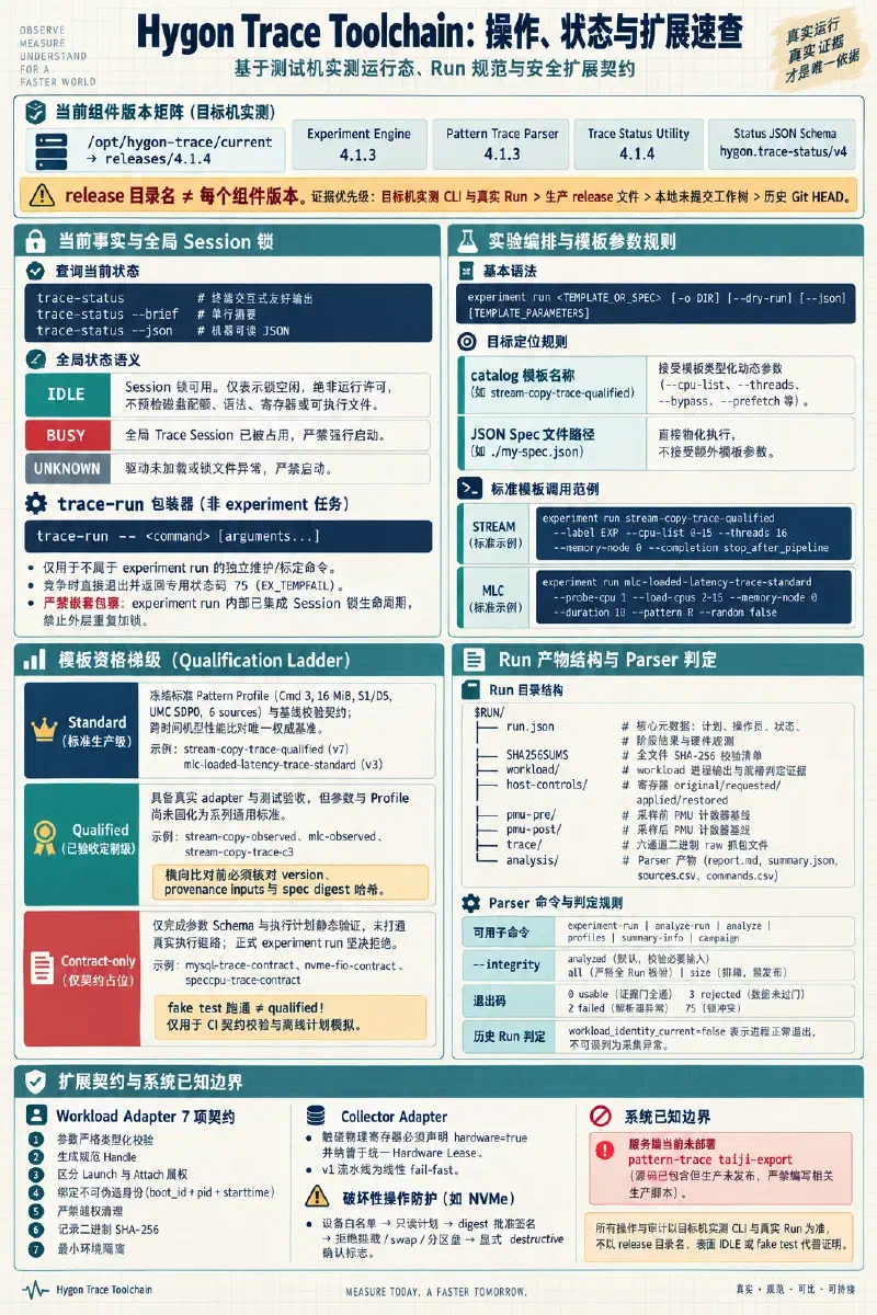 Hygon Trace Toolchain 的组件版本、Session 状态、Experiment、模板资格、Run 与 Parser 判断及安全扩展速查