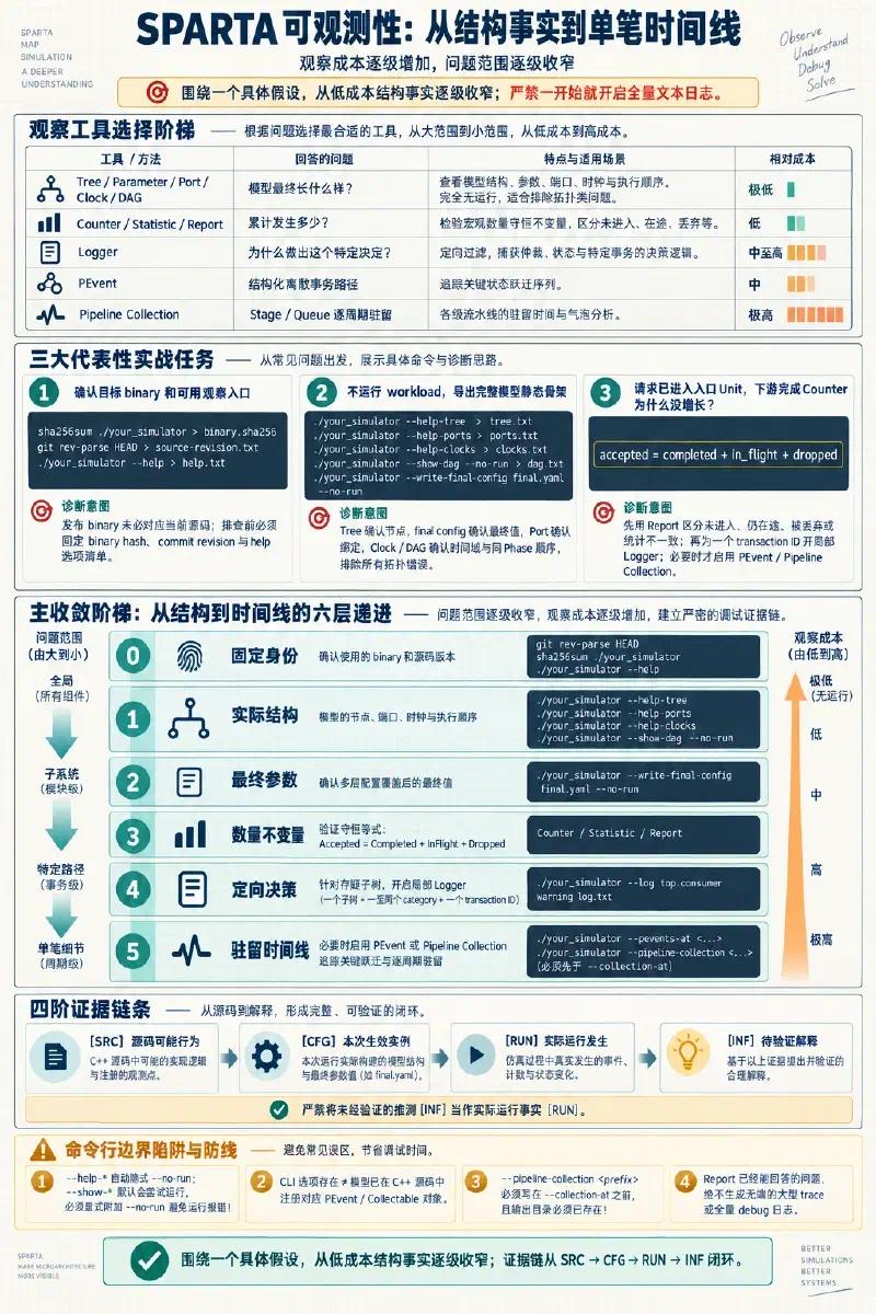 SPARTA 全文可观测性指南，包括身份与 no-run 结构核验、最终参数、数量不变量、局部 Logger、结构化时间线和分层证据